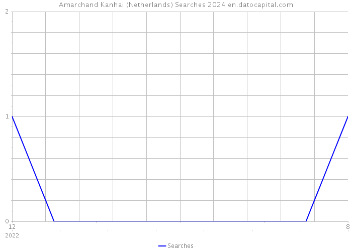 Amarchand Kanhai (Netherlands) Searches 2024 