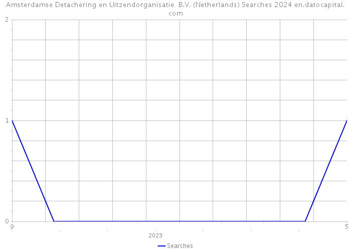 Amsterdamse Detachering en Uitzendorganisatie B.V. (Netherlands) Searches 2024 