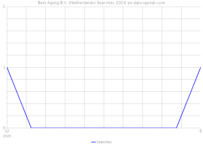 Best Aging B.V. (Netherlands) Searches 2024 