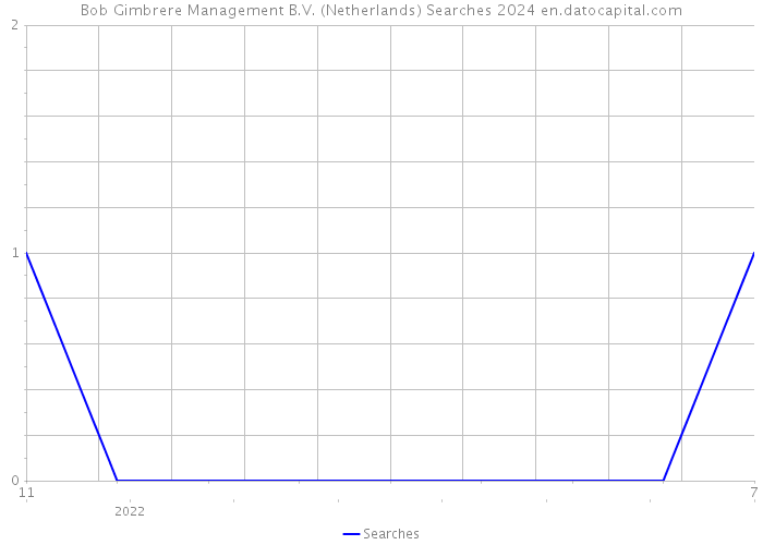Bob Gimbrere Management B.V. (Netherlands) Searches 2024 