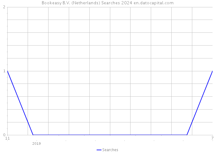 Bookeasy B.V. (Netherlands) Searches 2024 