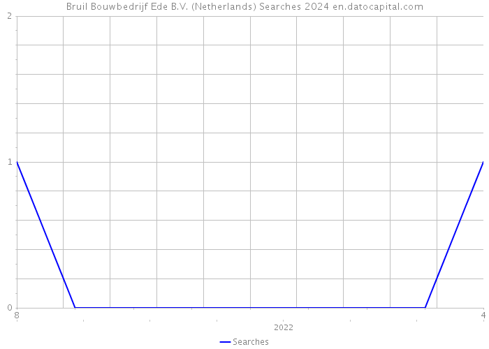 Bruil Bouwbedrijf Ede B.V. (Netherlands) Searches 2024 