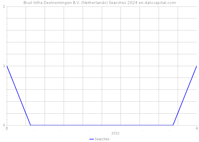 Bruil Infra Deelnemingen B.V. (Netherlands) Searches 2024 
