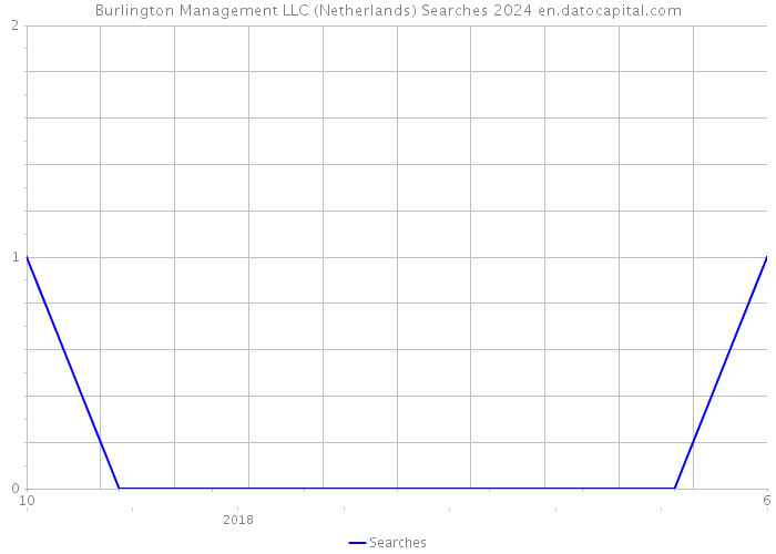 Burlington Management LLC (Netherlands) Searches 2024 
