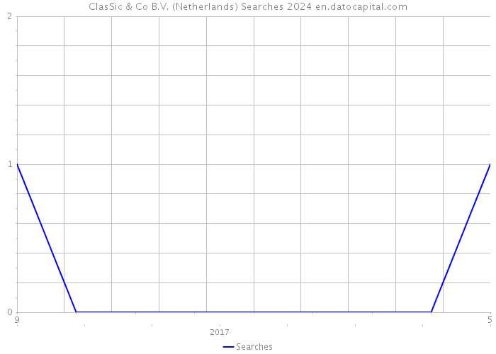 ClasSic & Co B.V. (Netherlands) Searches 2024 