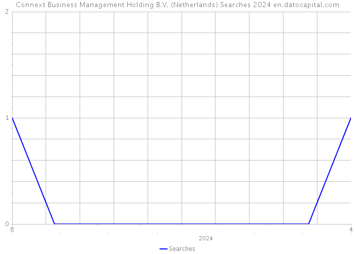 Connext Business Management Holding B.V. (Netherlands) Searches 2024 
