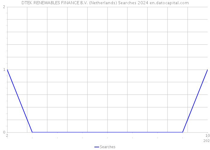 DTEK RENEWABLES FINANCE B.V. (Netherlands) Searches 2024 