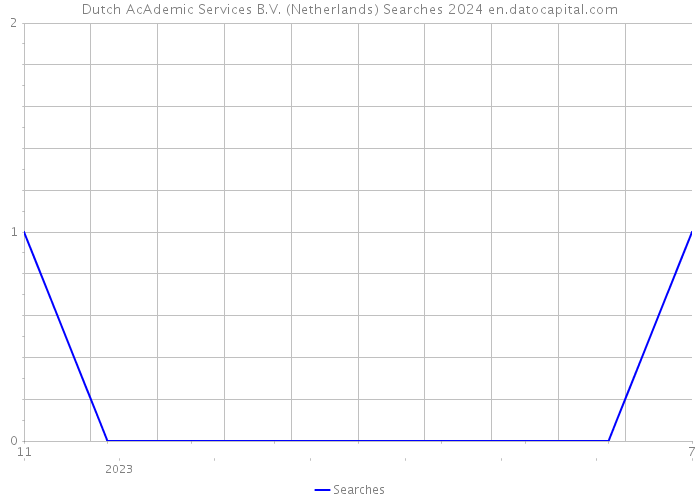 Dutch AcAdemic Services B.V. (Netherlands) Searches 2024 