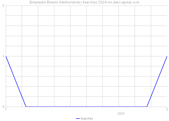 Emadadin Emami (Netherlands) Searches 2024 