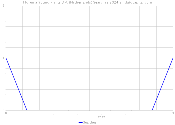 Florema Young Plants B.V. (Netherlands) Searches 2024 