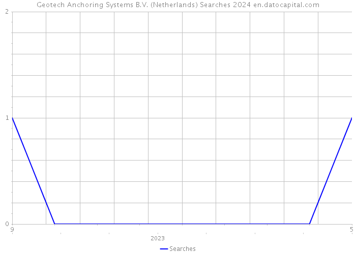Geotech Anchoring Systems B.V. (Netherlands) Searches 2024 