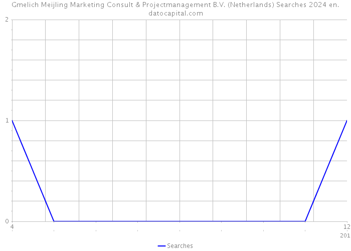 Gmelich Meijling Marketing Consult & Projectmanagement B.V. (Netherlands) Searches 2024 