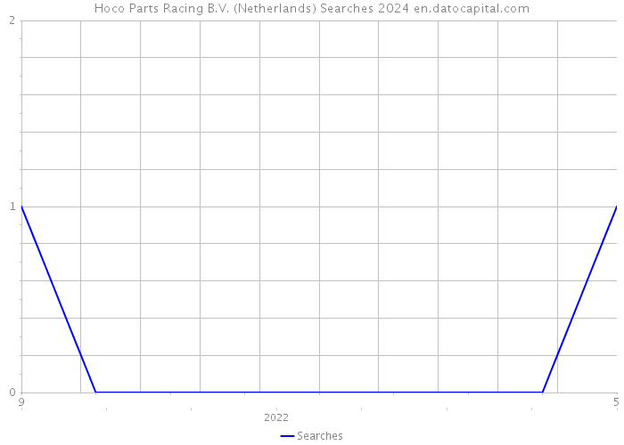 Hoco Parts Racing B.V. (Netherlands) Searches 2024 