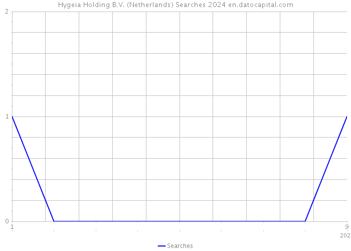 Hygeia Holding B.V. (Netherlands) Searches 2024 