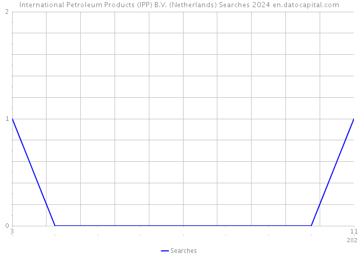 International Petroleum Products (IPP) B.V. (Netherlands) Searches 2024 