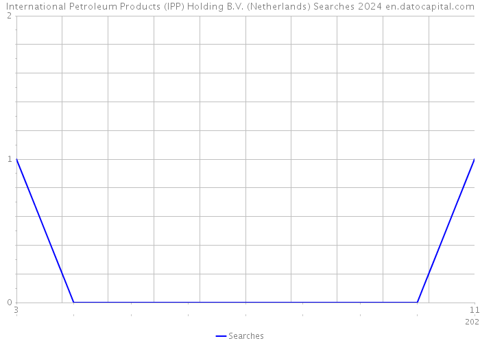 International Petroleum Products (IPP) Holding B.V. (Netherlands) Searches 2024 