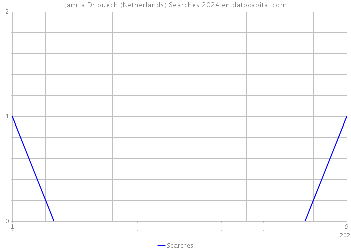 Jamila Driouech (Netherlands) Searches 2024 