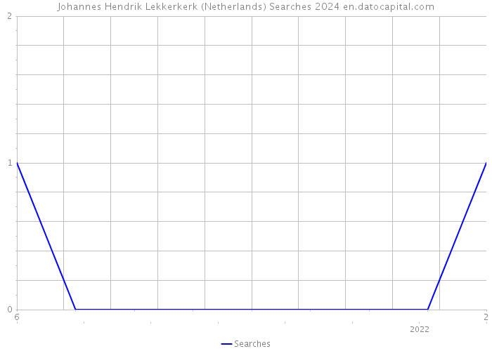 Johannes Hendrik Lekkerkerk (Netherlands) Searches 2024 