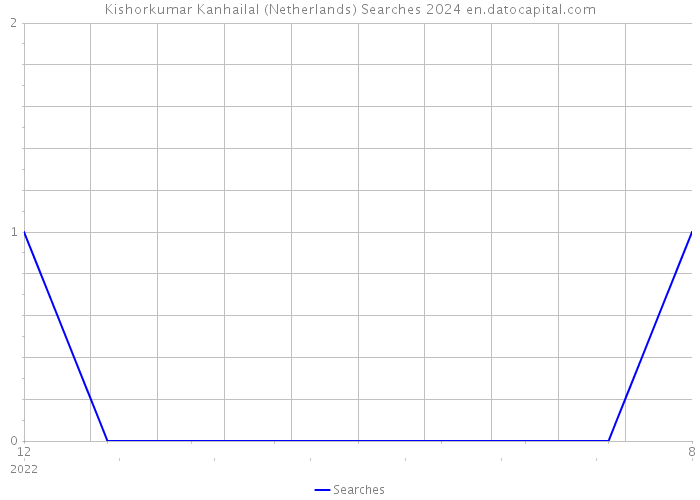 Kishorkumar Kanhailal (Netherlands) Searches 2024 