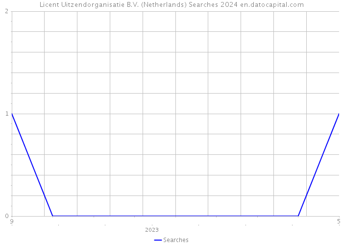 Licent Uitzendorganisatie B.V. (Netherlands) Searches 2024 