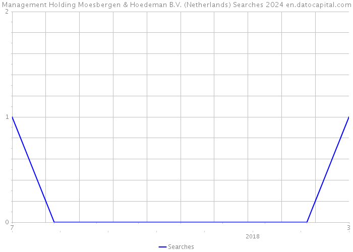 Management Holding Moesbergen & Hoedeman B.V. (Netherlands) Searches 2024 