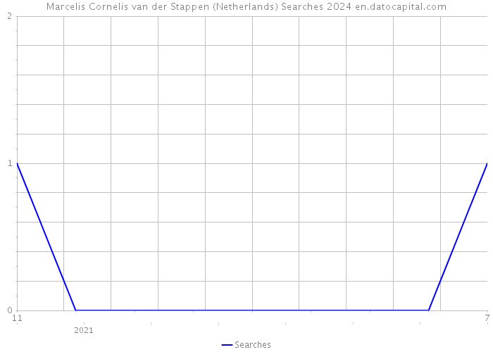 Marcelis Cornelis van der Stappen (Netherlands) Searches 2024 