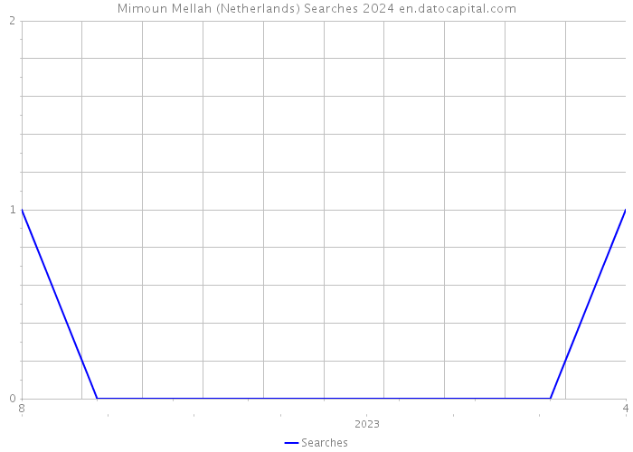 Mimoun Mellah (Netherlands) Searches 2024 