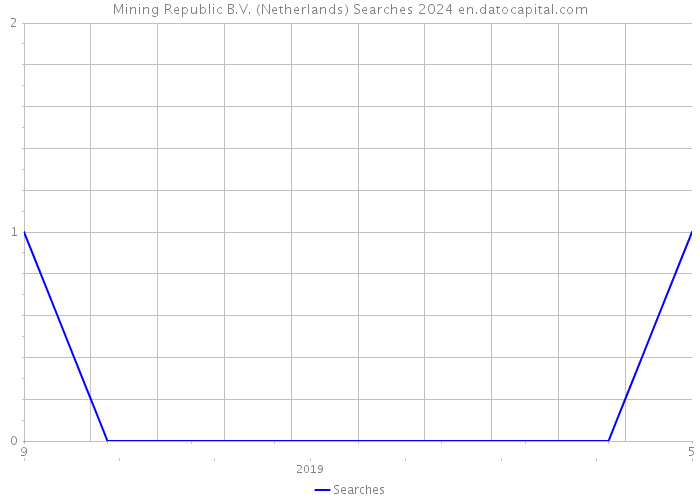 Mining Republic B.V. (Netherlands) Searches 2024 