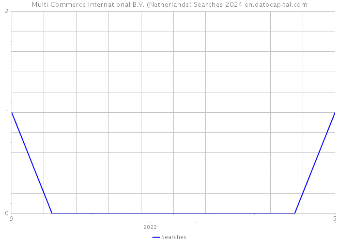 Multi Commerce International B.V. (Netherlands) Searches 2024 