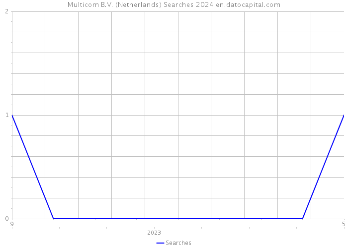 Multicom B.V. (Netherlands) Searches 2024 