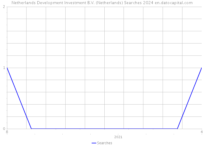 Netherlands Development Investment B.V. (Netherlands) Searches 2024 