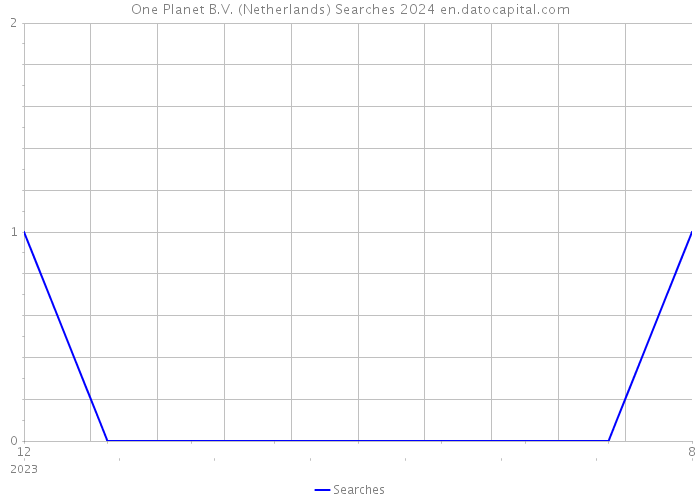 One Planet B.V. (Netherlands) Searches 2024 