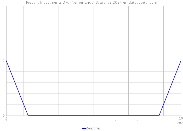 Piepers Investments B.V. (Netherlands) Searches 2024 