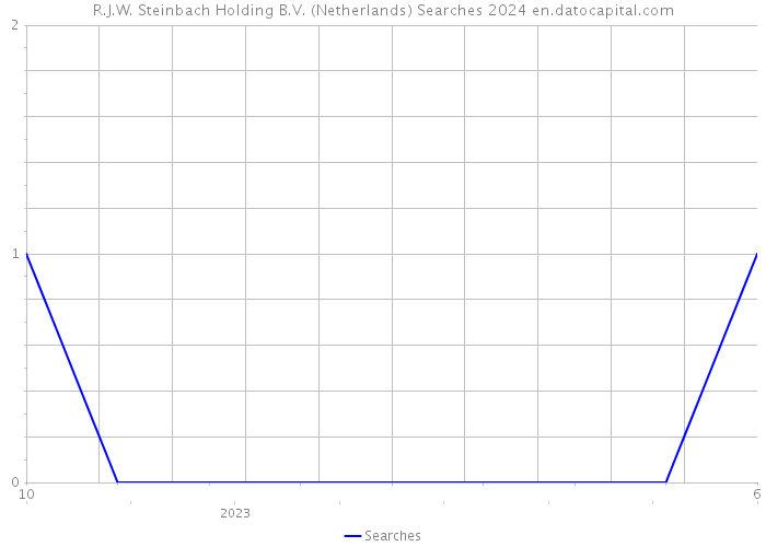 R.J.W. Steinbach Holding B.V. (Netherlands) Searches 2024 
