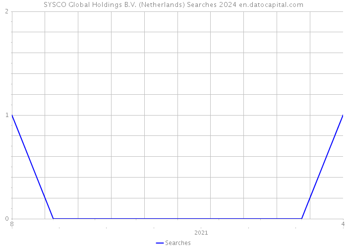 SYSCO Global Holdings B.V. (Netherlands) Searches 2024 