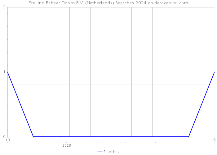 Stelling Beheer Doorn B.V. (Netherlands) Searches 2024 