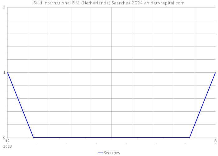 Suki International B.V. (Netherlands) Searches 2024 