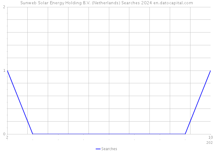 Sunweb Solar Energy Holding B.V. (Netherlands) Searches 2024 