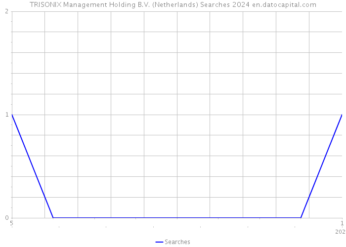 TRISONIX Management Holding B.V. (Netherlands) Searches 2024 