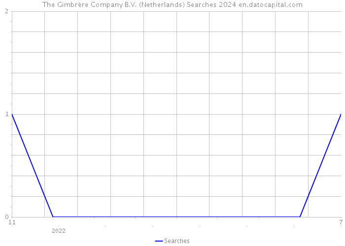 The Gimbrère Company B.V. (Netherlands) Searches 2024 