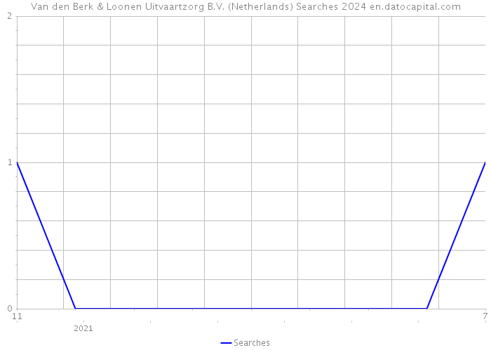 Van den Berk & Loonen Uitvaartzorg B.V. (Netherlands) Searches 2024 
