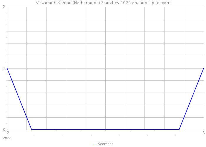Viswanath Kanhai (Netherlands) Searches 2024 