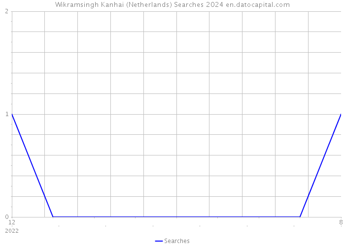 Wikramsingh Kanhai (Netherlands) Searches 2024 