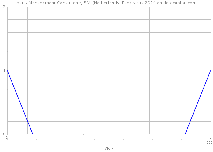 Aarts Management Consultancy B.V. (Netherlands) Page visits 2024 