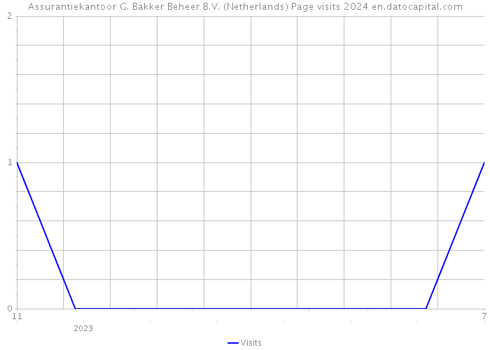 Assurantiekantoor G. Bakker Beheer B.V. (Netherlands) Page visits 2024 
