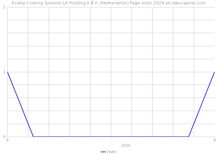Axalta Coating Systems LA Holding II B.V. (Netherlands) Page visits 2024 