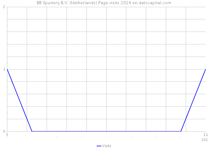 BB Spuiterij B.V. (Netherlands) Page visits 2024 