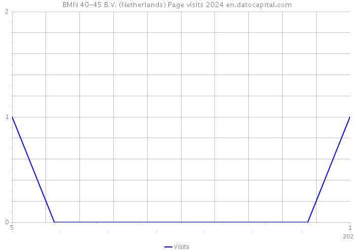 BMN 40-45 B.V. (Netherlands) Page visits 2024 
