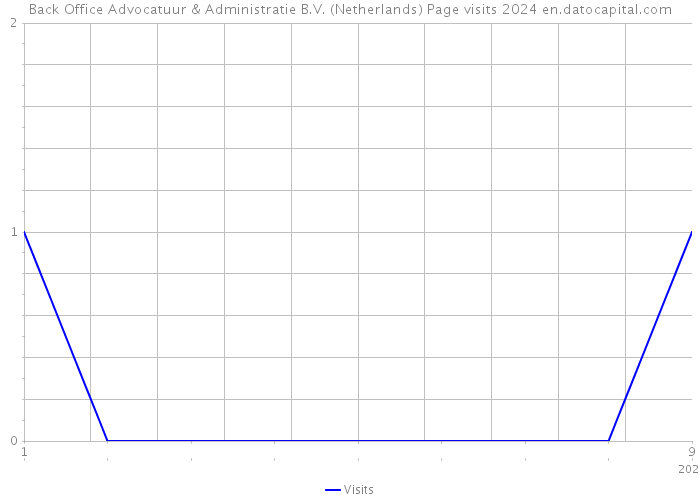Back Office Advocatuur & Administratie B.V. (Netherlands) Page visits 2024 