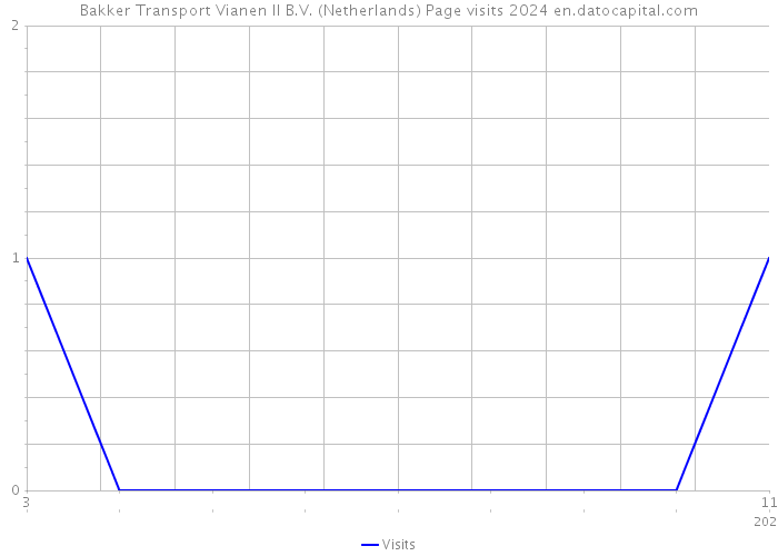 Bakker Transport Vianen II B.V. (Netherlands) Page visits 2024 